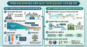 [하락장 MDD 방어와 종신 수령의 시너지: TDF와 연금보험의 구조적 결합 전략]
입력된 금융 데이터를 분석하여 최적의 노후 자산 관리 솔루션을 시각화한 2패널 인포그래픽입니다.

[왼쪽 패널 핵심 요약: 자산 축적 및 방어 메커니즘]
전통적인 연금 운용이 높은 시장 변동성과 낮은 회복 탄력성으로 인해 은퇴 자산을 훼손할 수 있는 문제점을 지적합니다. 이에 대한 해결책으로, 은퇴 시점에 맞춰 위험 자산 비중을 자동으로 줄여주는 TDF의 '글라이드 패스(Glide Path)' 메커니즘을 시각화했습니다. 데이터를 통해 TDF가 글로벌 분산 투자를 통해 시장 평균 대비 최대 낙폭(MDD)을 40% 이상 방어함을 증명합니다. 또한, 과세 이연 효과를 통해 실질 수익률이 15~20% 상승하여 복리 효과를 극대화함을 보여줍니다.

[오른쪽 패널 핵심 요약: 안정적 현금흐름 전환 및 종신 수령 시너지]
은퇴 직전 자산이 급락하는 '순서 리스크'를 TDF로 방어하여 연금보험으로 안전하게 자산을 이전하는 구조를 보여줍니다. TDF가 자산의 규모를 키웠다면, 연금보험은 이를 '평생 끊기지 않는 종신 현금흐름'으로 치환하여 장수 리스크(자산 조기 고갈)를 해결합니다. 50세 은퇴자의 시뮬레이션을 통해 하락장에서도 TDF와 연금보험 결합 모델이 생활비의 80% 이상을 안정적으로 확보하고 절세 효과를 거두는 결과를 제시합니다. 마지막으로 글로벌 연금 선진국의 하이브리드 전략과 단계별 실행 로드맵을 제공합니다.