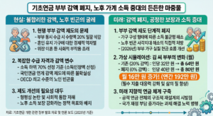 [기초연금 부부 감액 폐지, 노후 가계 소득 증대의 든든한 마중물] 현행 부부 감액 제도는 부부 동시 수급 시 20%를 삭감하여 혼인 가구를 역차별하고 위장 이혼 등 부작용을 초래했습니다. 그러나 (2026년)부터 이 제도가 단계적으로 폐지되면서 부부 가구의 실질 현금 흐름이 개선됩니다. 가상 시뮬레이션 결과, 부부 가구 수령액이 월 64만 원에서 80만 원으로 16만 원 증가하여 연간 192만 원의 소득 증대 효과를 기대할 수 있습니다. 이는 노후 빈곤 사각지대를 해소하고 공적 연금 체계를 재설계하는 계기가 될 것입니다.