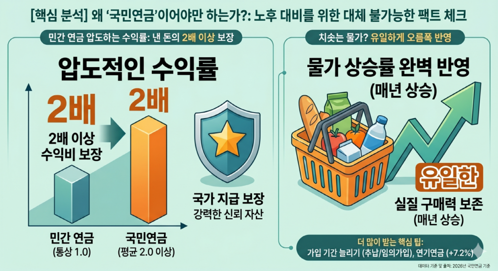 [왜 '국민연금'이어야만 하는가?: 노후 대비를 위한 대체 불가능한 팩트 체크] 인포그래픽은 국민연금의 압도적 강점을 두 가지 핵심 포인트로 정리합니다. 첫째 '민간 연금 압도하는 수익률'은 국민연금의 평균 수익비가 2.0 이상으로 민간 연금(약 1.0)보다 두 배 이상 높음을 시각화합니다. 둘째 '유일하게 물가 오름폭 반영'은 치솟는 물가에 맞춰 연금액도 상승하여 실질 가치를 보존해 줌을 보여줍니다. 마지막으로 '더 많이 받는 실전 팁'으로 추납, 임의가입, 연기연금 활용을 제안합니다.