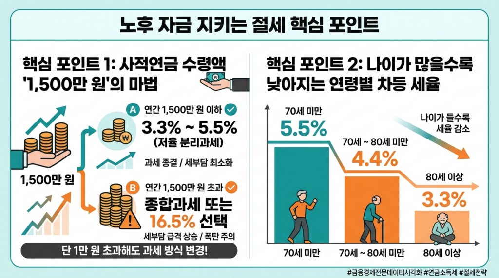 사적연금 수령액이 연 1,500만 원 이하일 때 저율 과세(3.3~5.5%)가 적용되지만, 초과 시 16.5% 또는 종합과세로 세부담이 급증함을 보여주는 인포그래픽입니다. 또한 70세 미만(5.5%), 70~80세(4.4%), 80세 이상(3.3%)으로 나이가 많을수록 세율이 낮아지는 연령별 차등 세율 정보를 담고 있습니다.