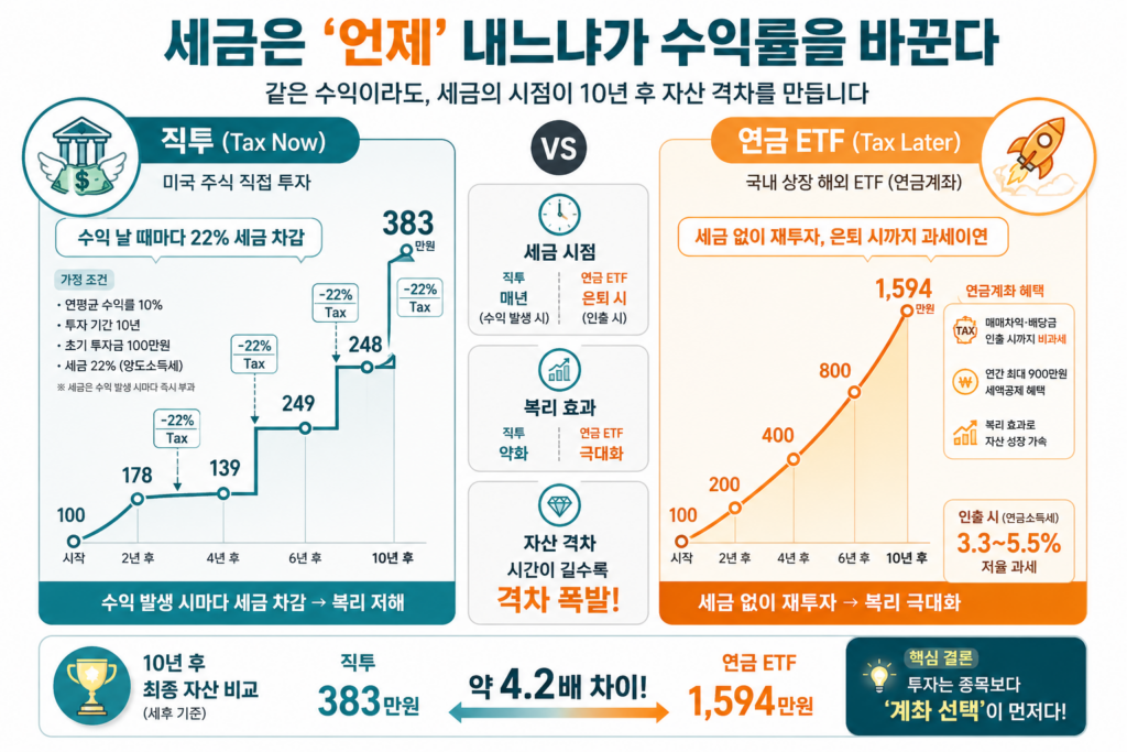미국 주식 직투와 연금계좌 ETF의 세금 구조 차이를 비교하며, 과세이연이 장기 복리 수익률에 미치는 영향을 시각적으로 보여주는 인포그래픽