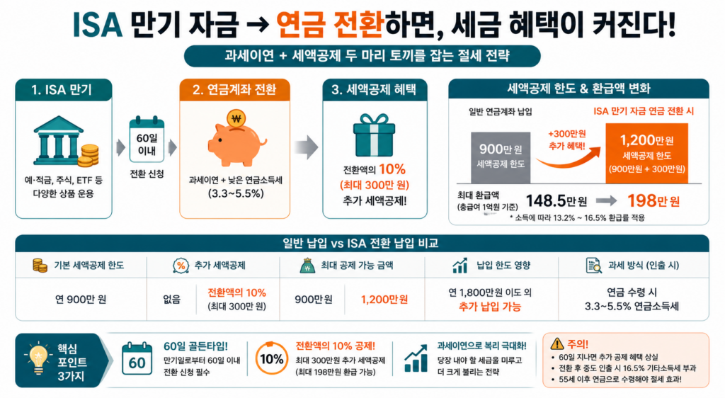 ISA 만기 자금을 연금계좌로 전환할 때 과세이연과 최대 300만원 세액공제 혜택을 통해 절세 효과가 커지는 구조를 간단히 보여주는 인포그래픽
