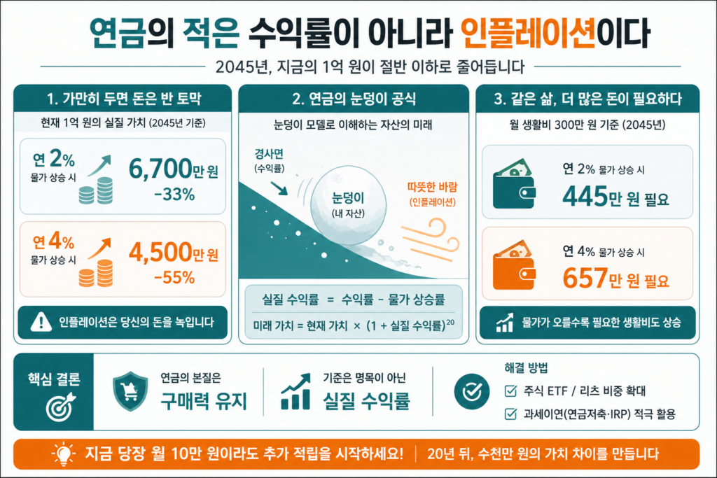 2045년 기준 물가 상승에 따라 현재 1억 원의 실질 가치가 감소하고, 연금 수익률과 인플레이션 차이에 따라 자산이 달라지는 구조를 시각적으로 보여주는 인포그래픽