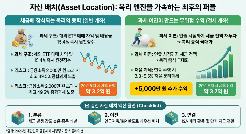 자산 배치, 복리 엔진을 가속하는 최후의 퍼즐] + [왼쪽 패널: 일반 계좌의 세금 잠식 현상과 매매 차익 15.4% 원천징수로 인한 복리 훼손 경고] + [오른쪽 패널: 연금계좌의 과세 이연 및 재투자 효과로 20년 후 약 5,000만 원의 추가 수익 창출 전략 요약]