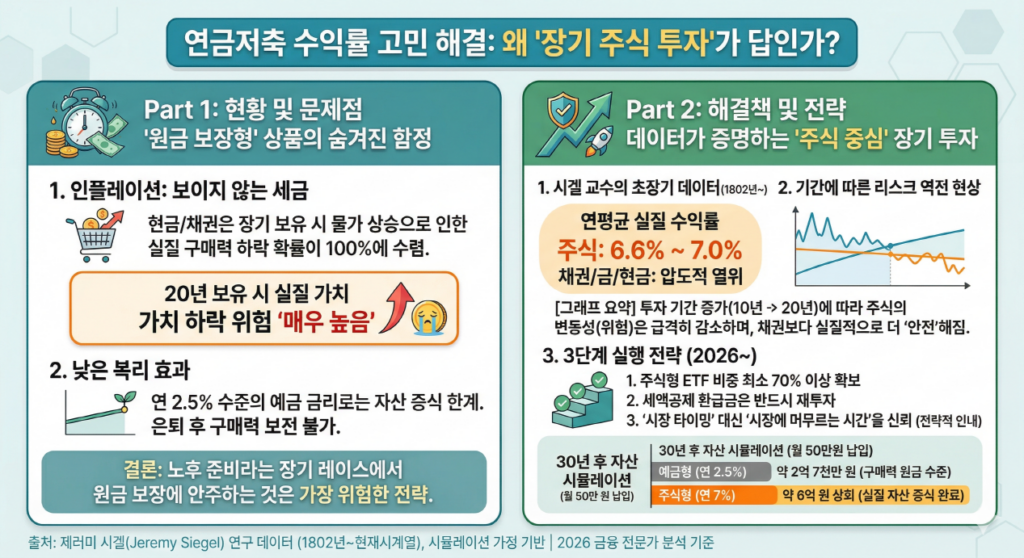 [연금저축 성패를 가르는 열쇠: 왜 '장기 주식 투자'가 답인가?]라는 제목 하에 좌우 2패널 구성의 인포그래픽입니다. 왼쪽 패널은 'Part 1: 현황 및 문제점 - 원금 보장형의 함정'을 주제로, 예금 등 안전 자산 선호가 인플레이션으로 인한 실질 구매력 하락과 낮은 복리 효과로 이어져 은퇴 자산 축소라는 위험을 초래함을 시각화합니다. 오른쪽 패널은 'Part 2: 해결책 및 전략 - 주식 중심 장기 투자'를 주제로, 제러미 시겔 교수의 데이터를 근거로 주식의 압도적 장기 실질 수익률(연 6.6%~7.0%)과 투자 기간 증가에 따른 리스크 감소(역전 현상)를 보여줍니다. 또한, S&P500 등 지수형 ETF를 활용한 3단계 실행 전략(주식 비중 70% 이상, 환급금 재투자, 전략적 인내)을 통해 30년 후 자산 격차가 2배 이상 벌어지는 시뮬레이션 결과를 제시하며, 장기 주식 투자가 노후를 위한 가장 안전하고 확실한 선택임을 강조합니다.
