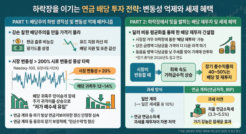 [하락장을 이기는 연금 배당 투자 전략: 변동성 억제와 세제 혜택] 인포그래픽은 좌우 두 개의 패널로 구성되어 있습니다. 왼쪽 패널은 '배당주의 하방 경직성 및 변동성 억제 메커니즘'을 주제로, 하락장에서 배당 수익률이 저가 매수세를 유입시켜 주가 하락을 방어하고 시장 지수 대비 낮은 변동성(12~14% vs 20% 이상)을 유지하여 투자 심리를 안정시키는 효과를 설명합니다. 오른쪽 패널은 '하락장에서 빛을 발하는 배당 재투자 및 세제 혜택'을 주제로, 하락장에서 배당금으로 주식을 저가에 추가 매수하는 달러 비용 평균화 효과와 시장 반등 시 수익률 극대화를 설명합니다. 또한, 일반 계좌 대비 연금 계좌(연금저축, IRP)에서 배당소득세 과세 이연 및 저율 연금소득세(3.3~5.5%) 혜택을 통해 실질 수익률을 높이는 전략을 강조합니다.