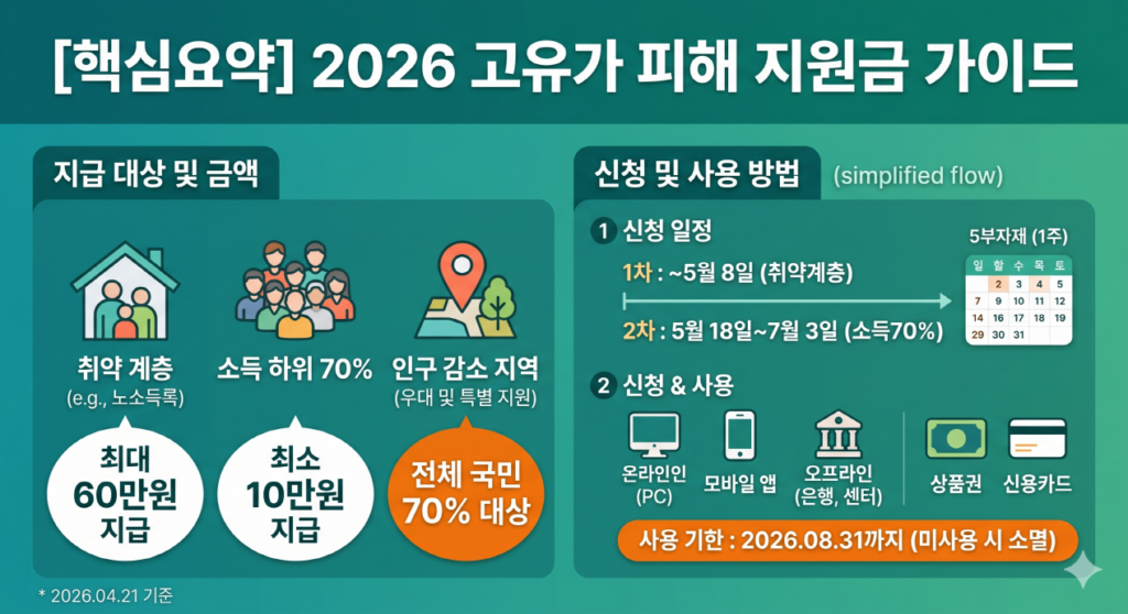2026 고유가 피해 지원금, 누가 어떻게 받나? 인포그래픽은 좌측에 지원 대상(약 70%)과 지역/유형별 지원금 차등 지급액(10~60만원), 우측에 1, 2차 신청 기간(4~7월) 및 출생연도 5부제, 온/오프라인 신청 및 사용 기한(8/31까지) 정보를 통합하여 시각화함.