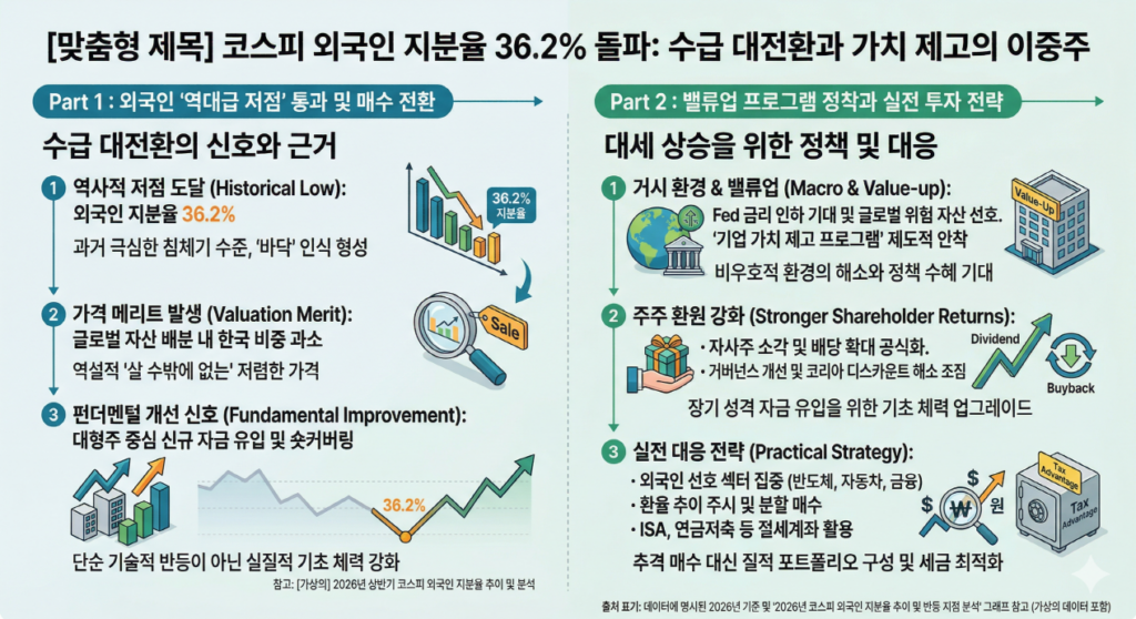 [코스피 외국인 지분율 36.2% 돌파 인포그래픽] 2026년 기준 36.2%의 역사적 저점 도달을 수급 전환 신호로 분석하여 왼쪽 패널에 현황과 가격 메리트를 배치하고, 오른쪽 패널에 미국 Fed 금리 인하 기대 및 '밸류업 프로그램' 안착에 따른 주주 환원 강화와 질적 포트폴리오 구성을 위한 실전 액션 플랜을 제안함.