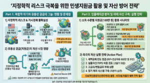 [지정학적 리스크 극복을 위한 민생지원금 활용 및 자산 방어 전략] 이 인포그래픽은 지정학적 위기 속에서 민생지원금을 효과적으로 활용하는 전략을 '문제점'과 '실행 전략'으로 나누어 설명합니다.

**왼쪽 패널(Part 1) '복합적 위기와 유동성 공급의 그늘'**에서는 중동 리스크발 유가 상승이 비용 인상 인플레이션과 내수 침체로 이어지는 악순환을 분석합니다. 또한, 지원금 공급이 단기 소비 진작에는 도움이 되나 화폐가치 하락과 자산 가격 변동성 확대라는 부작용을 동반함을 시각화했습니다.

**오른쪽 패널(Part 2) '인플레이션 방어 및 미래 자산 구축'**에서는 100만 원의 지원금 활용 시나리오를 비교합니다. 단순 소비보다 IRP, ISA 등 비과세/저율과세 계좌를 활용한 세액공제나 고금리/배당주 투자가 실질 자산 증식(최대 116.5%)과 인플레이션 방어에 훨씬 유리함을 강조합니다.