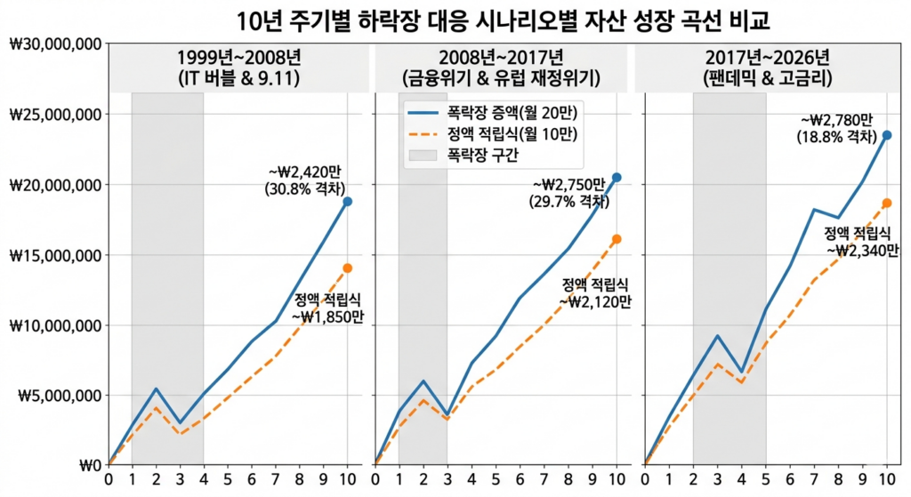 이 그래프는 시뮬레이션 결과의 핵심을 시각화하여, 하락장에서의 공격적인 투자가 장기적으로 얼마나 큰 자산 격차를 만들어내는지 명확히 보여줍니다.