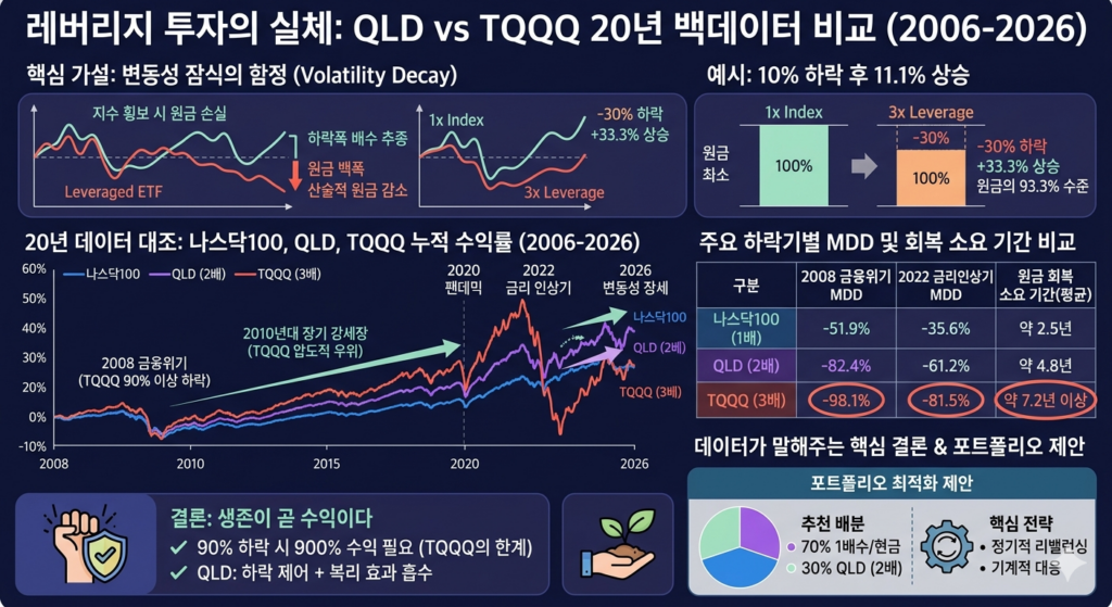이 인포그래픽은 레버리지 ETF(2배 QLD, 3배 TQQQ) 투자의 장기 수익률과 위험성을 나스닥 100 지수(1배)와 비교하여 분석한 자료입니다. "변동성의 함정: 20년 데이터가 증명하는 레버리지 ETF 투자의 진실"이라는 제목 아래 네 가지 핵심 섹션으로 구성되어 있습니다.
