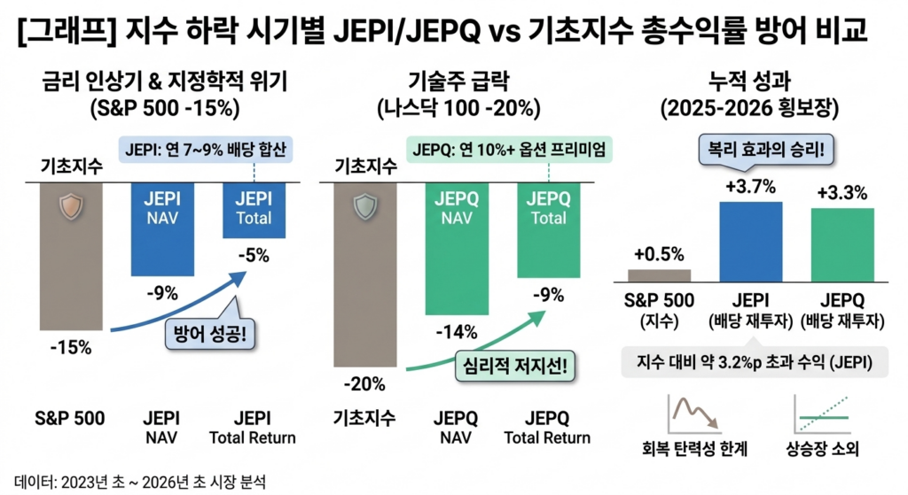 이 그래프는 S&P 500 지수가 약 15% 하락한 특정 분기와 나스닥 100 지수가 20% 급락한 구간에서, 기초지수와 JEPI 및 JEPQ ETF의 총수익률 방어력을 비교하고 있습니다. S&P 500이 15% 하락했을 때 JEPI의 NAV는 9% 하락했지만, 배당금을 포함한 총수익률은 -5% 내외로 방어되었습니다. 반면 나스닥 100이 20% 급락할 때 JEPQ의 NAV는 14% 하락했으나, 높은 배당 수익 덕분에 최종 손실률은 한 자릿수로 억제되었습니다. 또한, 2024년 반등장에서는 S&P 500이 10% 상승할 때 JEPI가 4.5% 상승에 그친 것을 보여주며 커버드콜 전략의 상승 폭 제한 특성을 보여줍니다. 마지막으로 2025~2026년 누적 성과에서는 JEPI가 지수를 약 3.2%포인트 초과 달성한 것을 보여주며 복리 효과의 중요성을 나타냅니다.