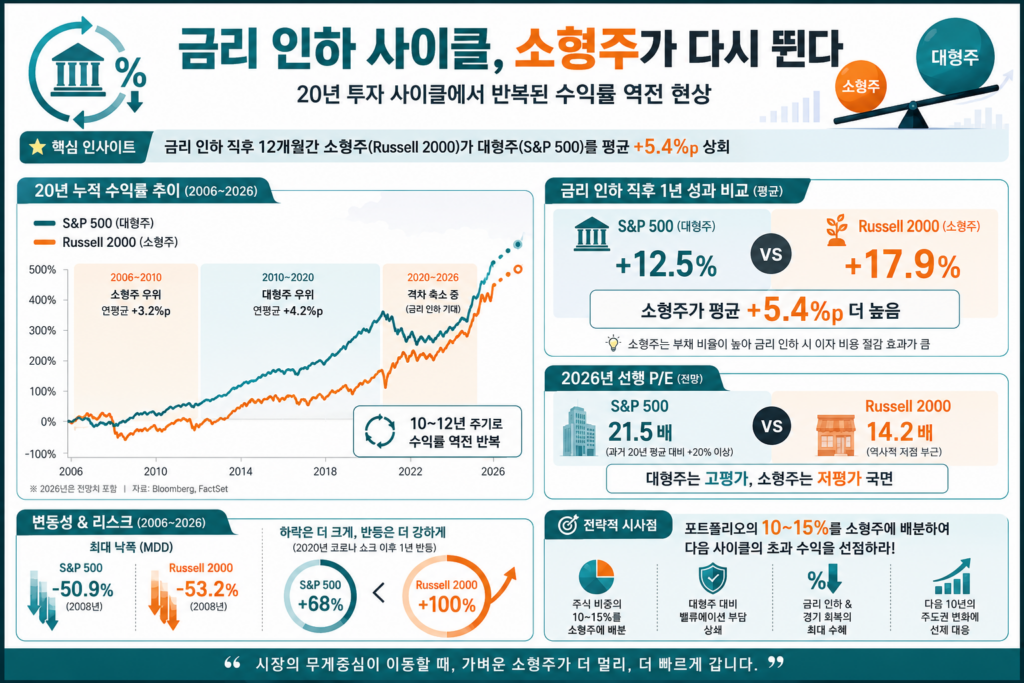 대형주와 소형주의 20년 수익률 사이클을 비교하며, 금리 인하 시기에 소형주가 더 높은 반등률을 기록한 흐름을 보여주는 인포그래픽.