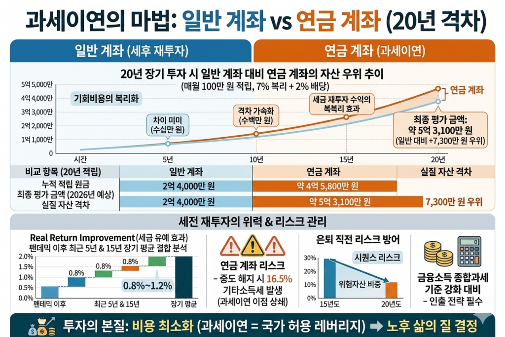 일반 계좌(파란색 선)와 연금 계좌(주황색 선)의 20년 장기 투자 성과를 비교하는 인포그래픽이다.
​상단에는 "과세이연의 마법: 일반 계좌 vs 연금 계좌 (20년 격차)"라는 제목과 함께, "일반 계좌 (세후 재투자)"와 "연금 계좌 (과세이연)"를 구분하여 보여준다.
​가장 중요한 그래프인 "20년 장기 투자 시 일반 계좌 대비 연금 계좌의 자산 우위 추이"는 시간 경과에 따른 자산 규모 변화를 나타낸다. 파란색 선(일반 계좌)은 점진적으로 상승하는 반면, 주황색 선(연금 계좌)은 5년, 10년, 15년을 지나며 기울기가 급격히 가팔라진다. 그래프에는 다음과 같은 설명이 추가되어 있다.